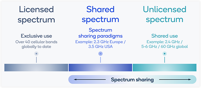 Spectrum Sharing Stocks