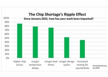 Chip shortage ripple effect