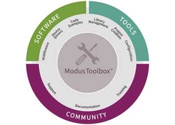 ModusToolbox ecosystem
