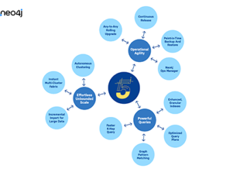 Neo4j