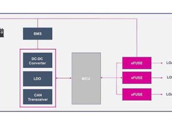 Automotive Smart Distribution