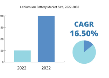 Lithium-Ion Battery Market