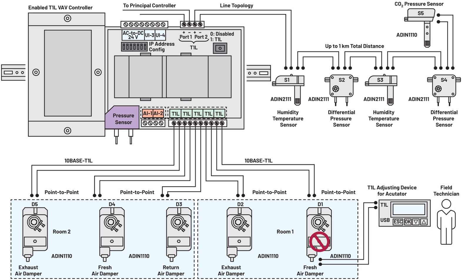 How 10BASE-T1L Building Controllers Are Enabling Sustainable