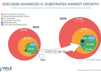 2022 -28 Advanced IC Subtrate Market Growth