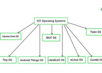 Innovations and Advancements in IoT Operating Systems Technology