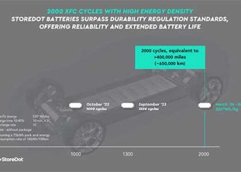 Storedot hits commercialization milestone with 2,000 extreme fast charging (XFC) cycles