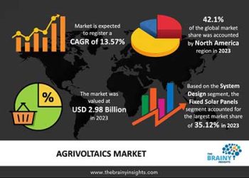 agrivoltaics market