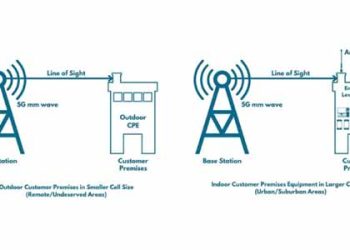 Need for secure and affordable FWA in India
