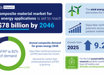 Composite Materials in Green Energy: Enabling Technologies and Addressing Sustainability: IDTechEx