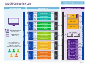 VIAVI valor colocation
