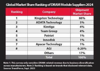 Kingston DRAM Chart 2024