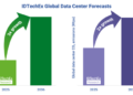 Data Centers