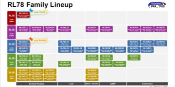 Renesas RL78 Family lineup