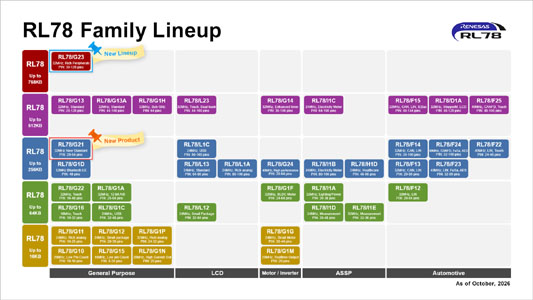 Renesas RL78 Family lineup